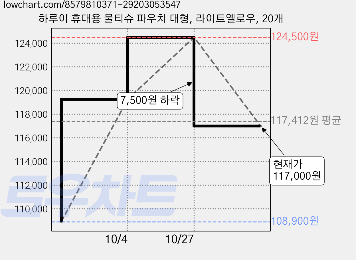 하루이 휴대용 물티슈 파우치 대형, 라이트옐로우, 20개 가격 변동 차트, 현재가 117,000원, 관측 최저가 108,900원