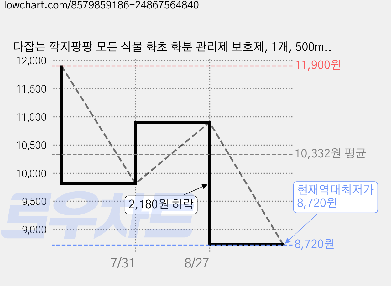 다잡는 깍지팡팡 모든 식물 화초 화분 관리제 보호제, 1개, 500ml 가격 변동 차트, 현재가 8,720원, 역대최저가