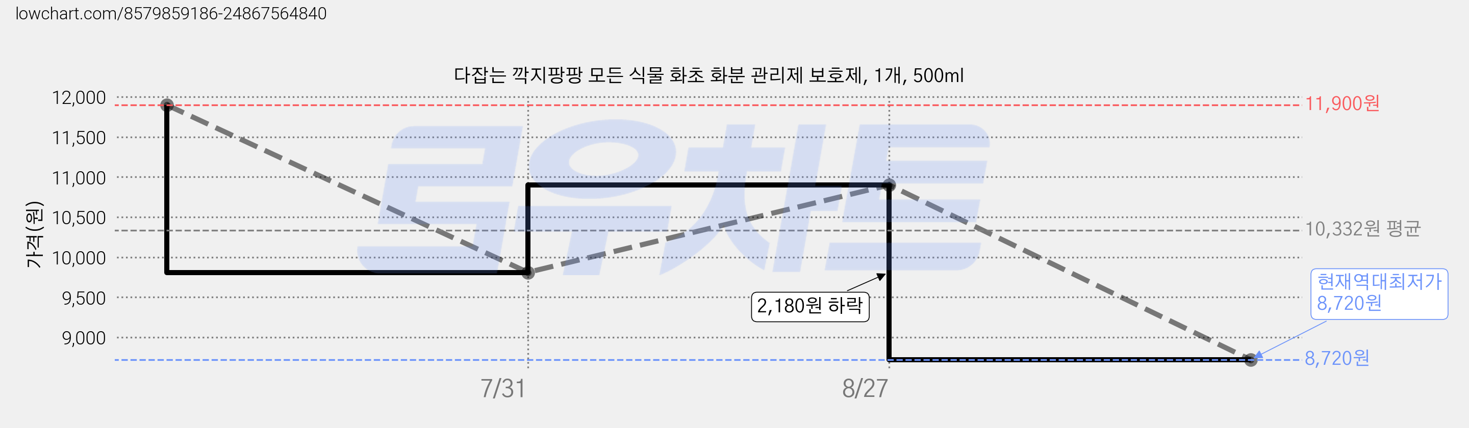다잡는 깍지팡팡 모든 식물 화초 화분 관리제 보호제, 1개, 500ml 가격 변동 차트, 현재가 8,720원, 역대최저가