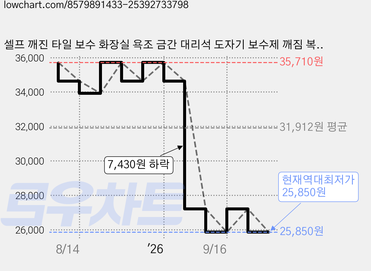 셀프 깨진 타일 보수 화장실 욕조 금간 대리석 도자기 보수제 깨짐 복원 도기 수리 세면대, 2개 가격 변동 차트, 현재가 25,850원, 역대최저가