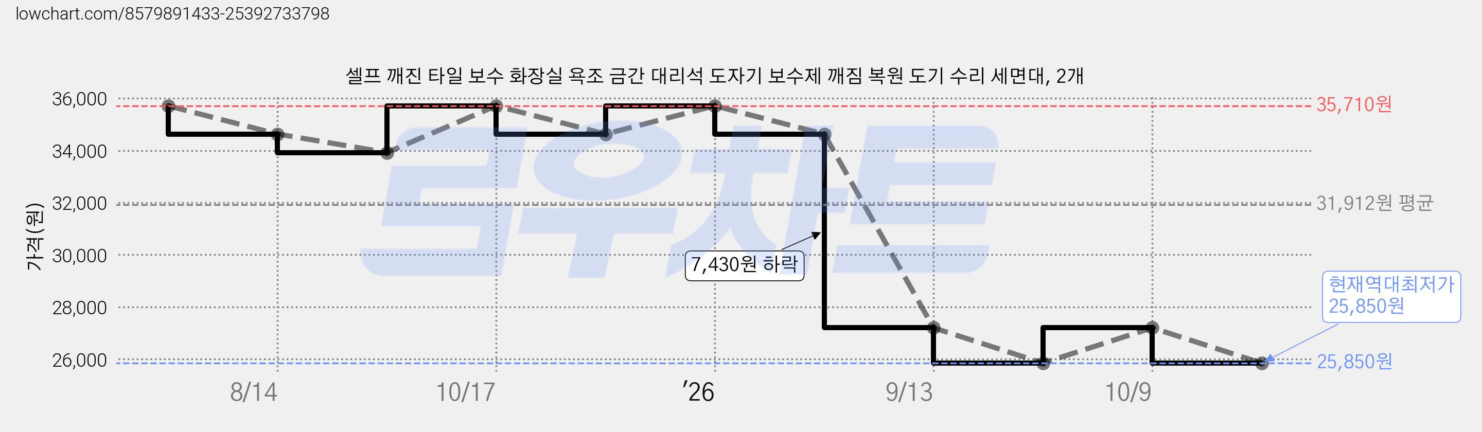 셀프 깨진 타일 보수 화장실 욕조 금간 대리석 도자기 보수제 깨짐 복원 도기 수리 세면대, 2개 가격 변동 차트, 현재가 25,850원, 역대최저가