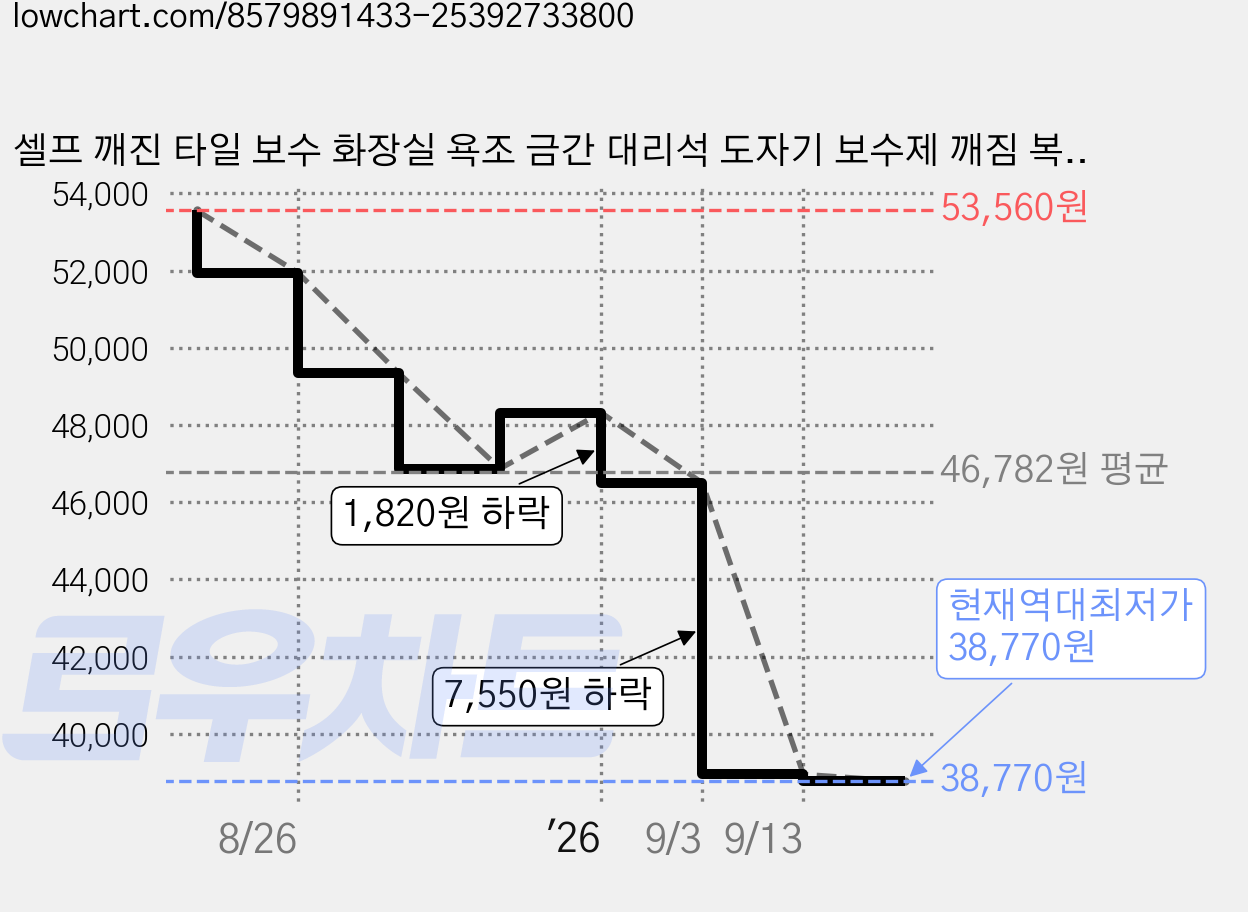 셀프 깨진 타일 보수 화장실 욕조 금간 대리석 도자기 보수제 깨짐 복원 도기 수리 세면대, 3개 가격 변동 차트, 현재가 38,770원, 역대최저가