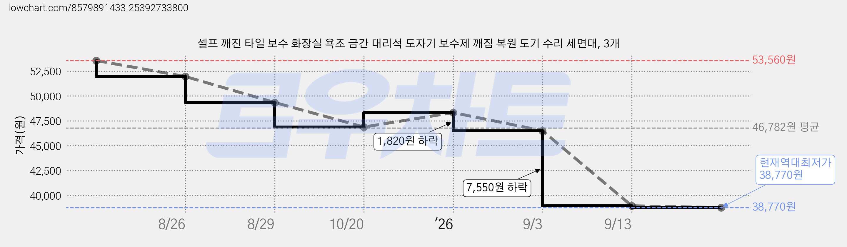 셀프 깨진 타일 보수 화장실 욕조 금간 대리석 도자기 보수제 깨짐 복원 도기 수리 세면대, 3개 가격 변동 차트, 현재가 38,770원, 역대최저가