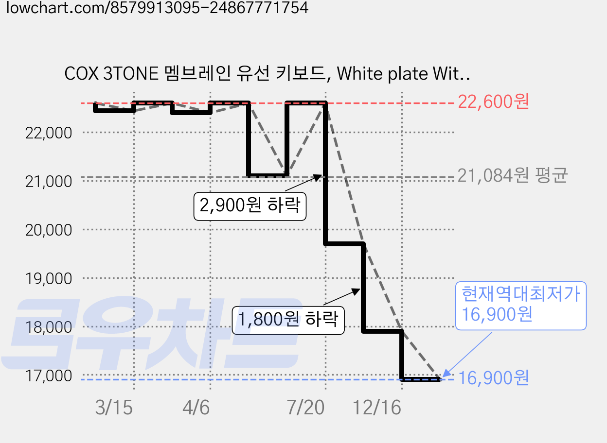 COX 3TONE 멤브레인 유선 키보드, White plate With 3color, CMK108, 제조사축 가격 변동 차트, 현재가 16,900원, 역대최저가
