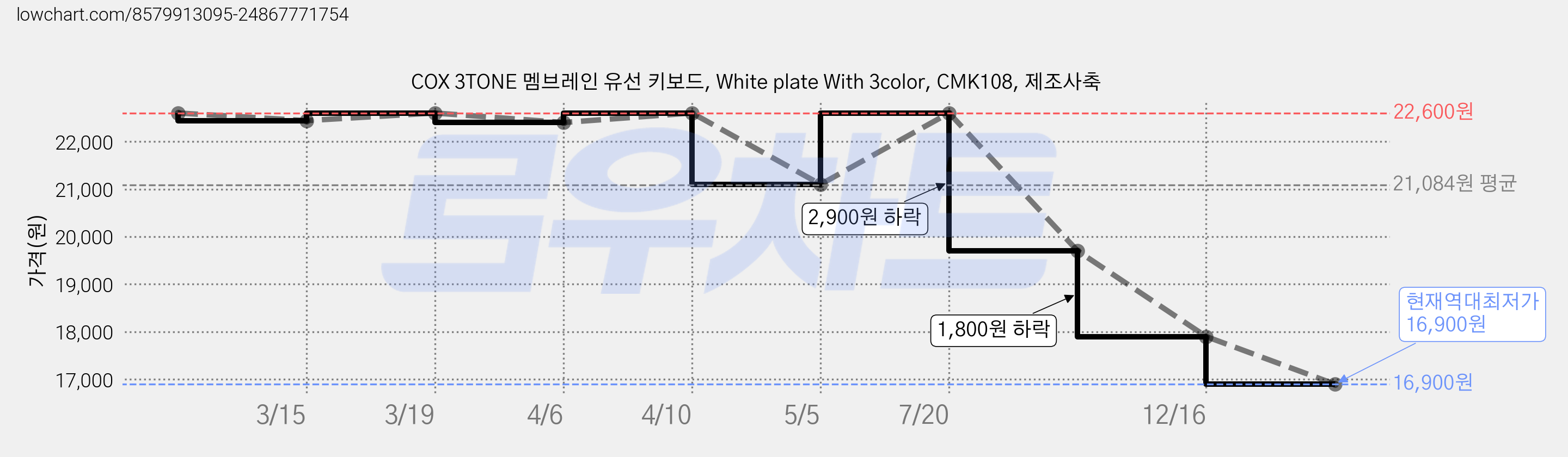 COX 3TONE 멤브레인 유선 키보드, White plate With 3color, CMK108, 제조사축 가격 변동 차트, 현재가 16,900원, 역대최저가