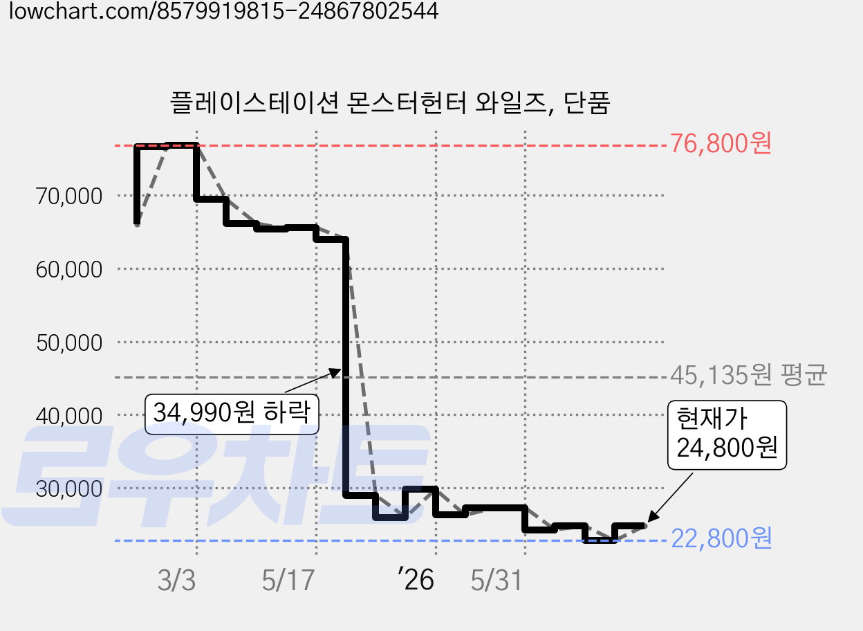 플레이스테이션 몬스터헌터 와일즈, 단품 가격 변동 차트, 현재가 24,800원, 관측 최저가 22,800원