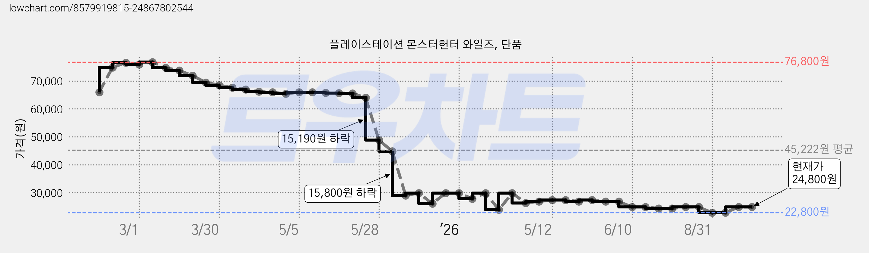 플레이스테이션 몬스터헌터 와일즈, 단품 가격 변동 차트, 현재가 24,800원, 관측 최저가 22,800원