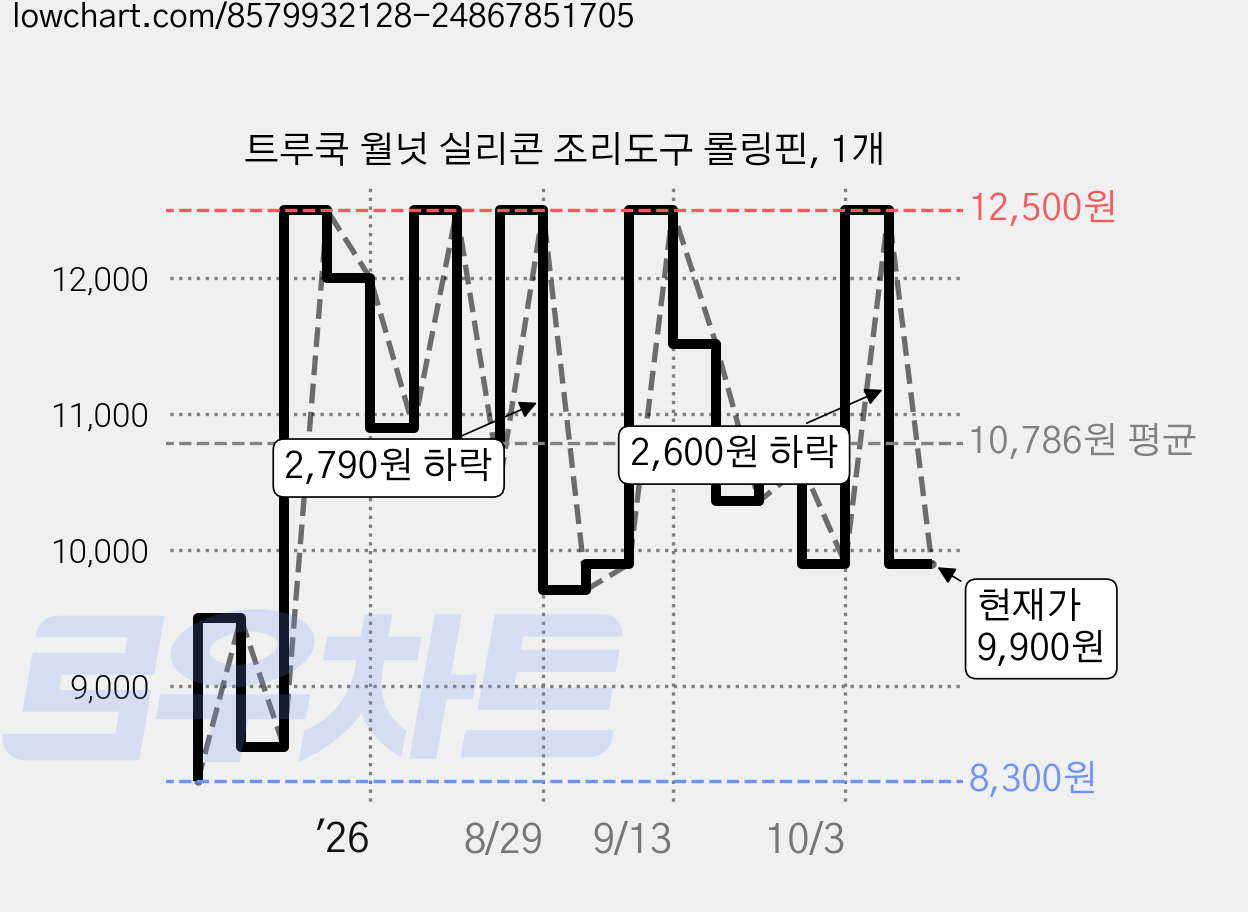 트루쿡 월넛 실리콘 조리도구 롤링핀, 1개 가격 변동 차트, 현재가 9,900원, 관측 최저가 8,300원