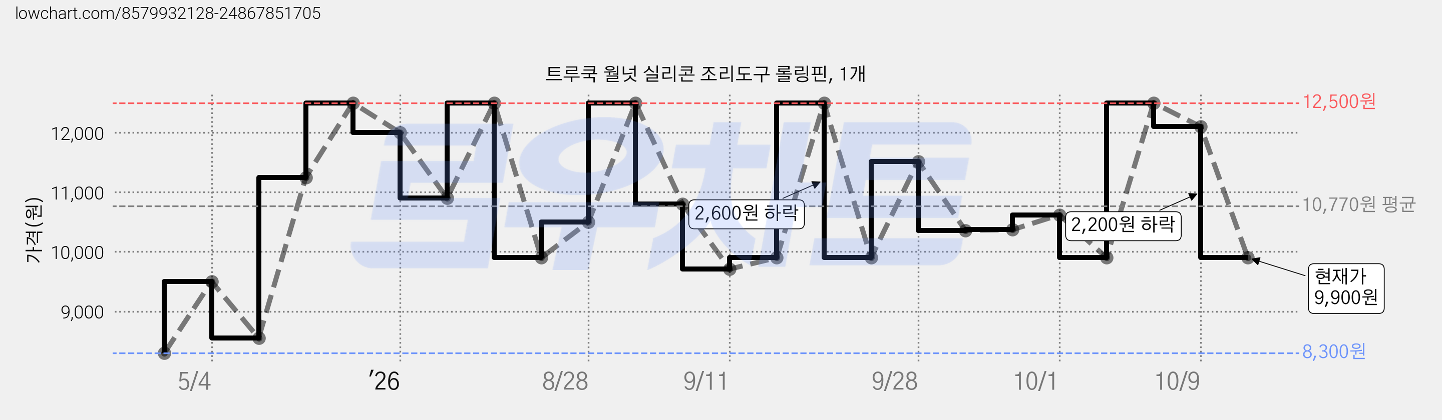 트루쿡 월넛 실리콘 조리도구 롤링핀, 1개 가격 변동 차트, 현재가 9,900원, 관측 최저가 8,300원
