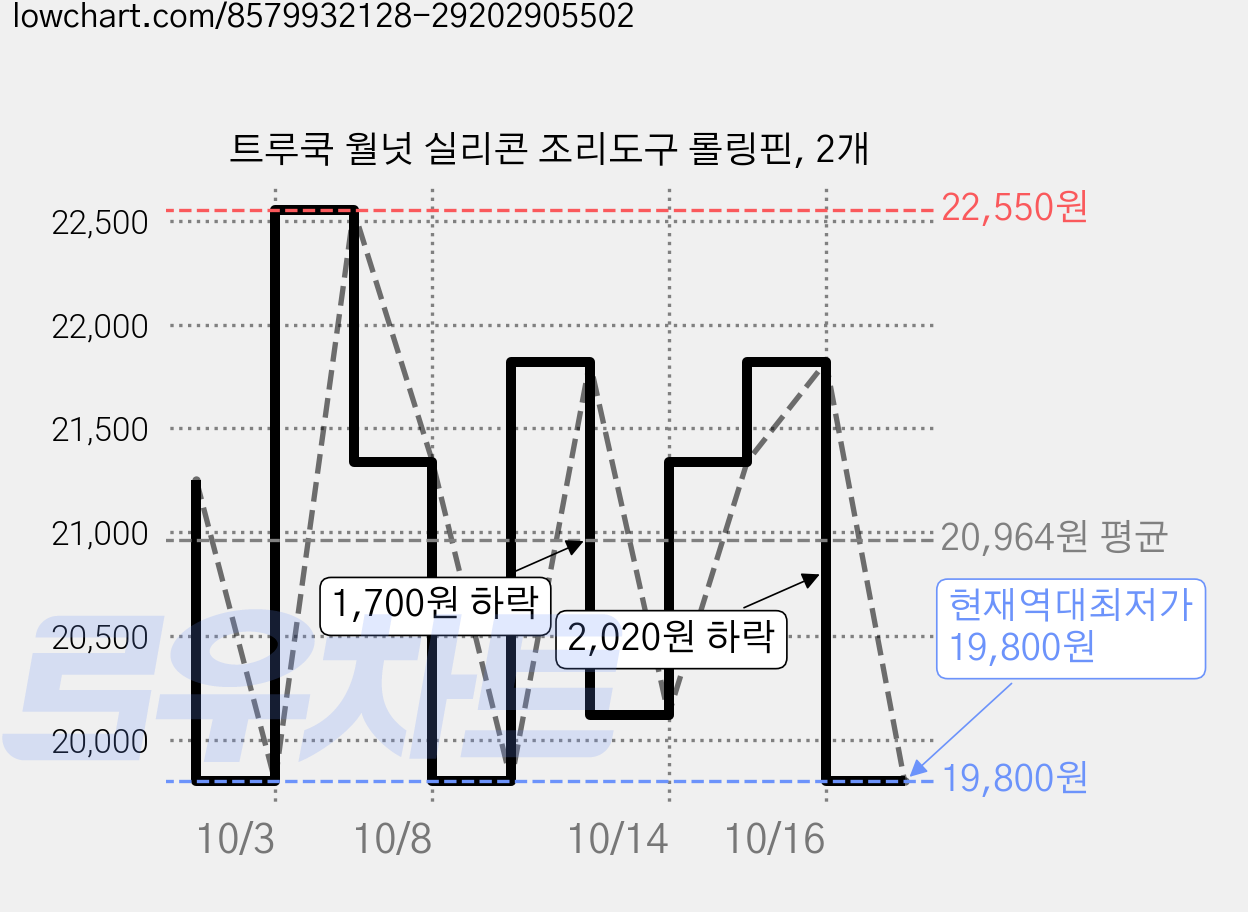 트루쿡 월넛 실리콘 조리도구 롤링핀, 2개 가격 변동 차트, 현재가 19,800원, 역대최저가