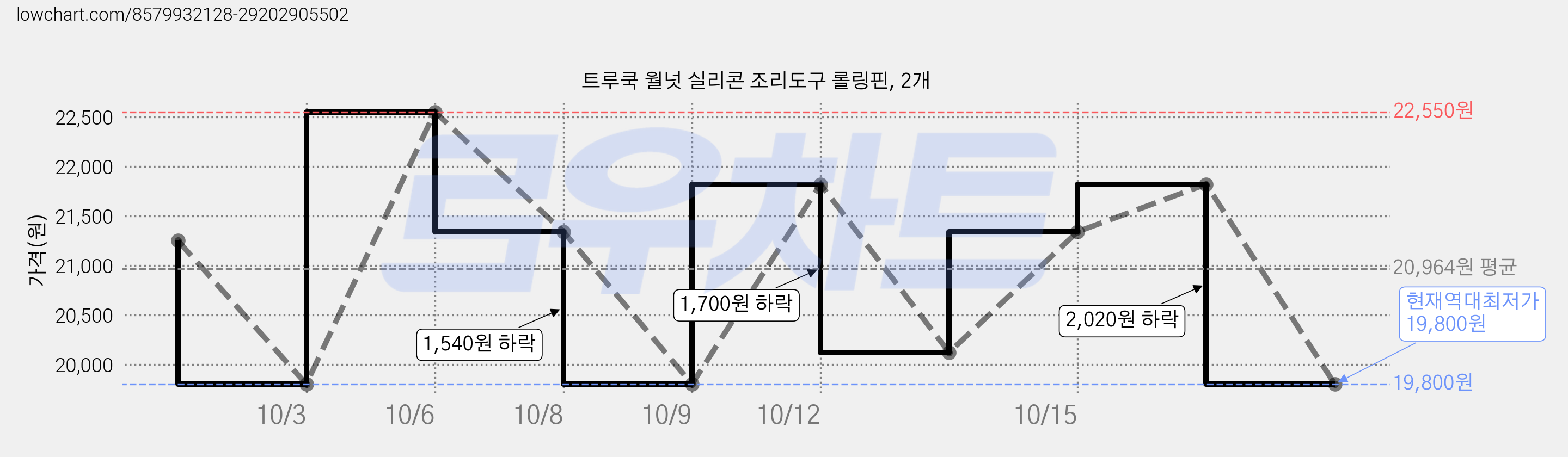 트루쿡 월넛 실리콘 조리도구 롤링핀, 2개 가격 변동 차트, 현재가 19,800원, 역대최저가