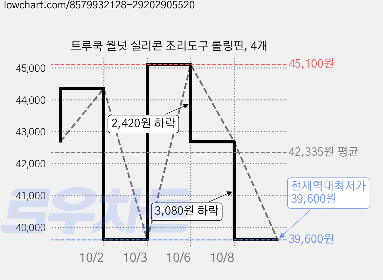 트루쿡 월넛 실리콘 조리도구 롤링핀, 4개 가격 변동 차트, 현재가 39,600원, 역대최저가