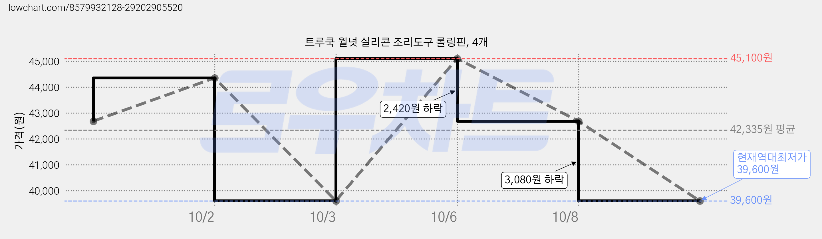 트루쿡 월넛 실리콘 조리도구 롤링핀, 4개 가격 변동 차트, 현재가 39,600원, 역대최저가