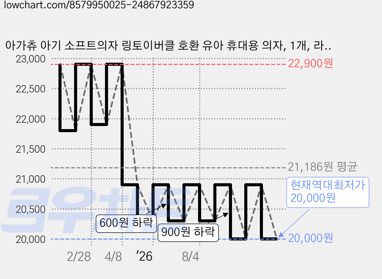 아가츄 아기 소프트의자 링토이버클 호환 유아 휴대용 의자, 1개, 라이트브라운 가격 변동 차트, 현재가 20,000원, 역대최저가