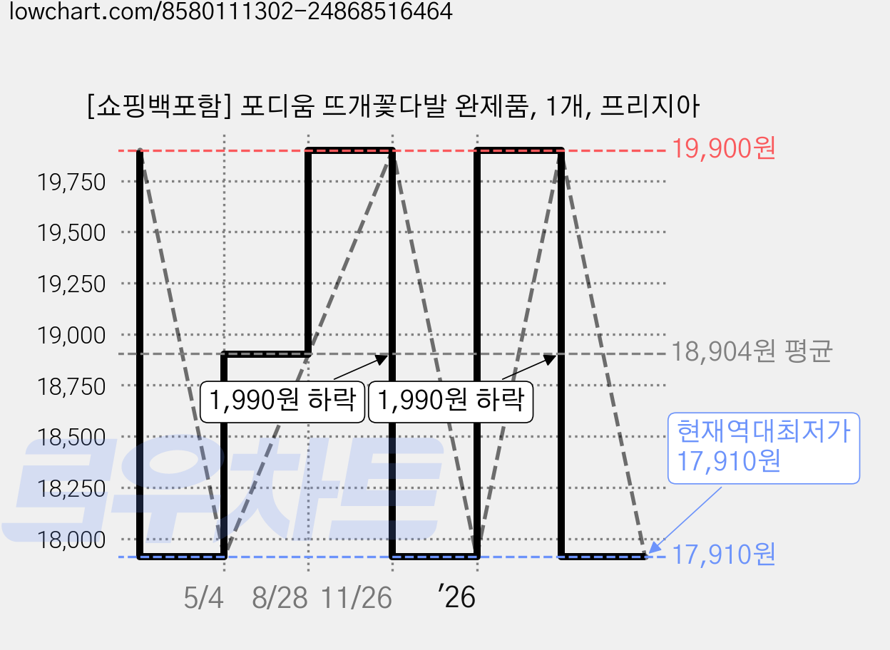 [쇼핑백포함] 포디움 뜨개꽃다발 완제품, 1개, 프리지아 가격 변동 차트, 현재가 17,910원, 역대최저가