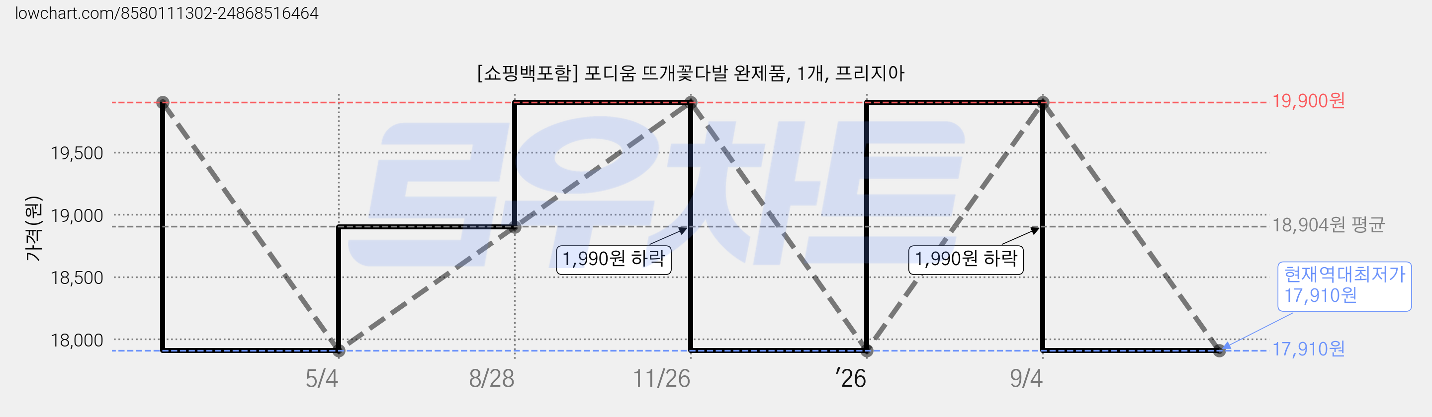 [쇼핑백포함] 포디움 뜨개꽃다발 완제품, 1개, 프리지아 가격 변동 차트, 현재가 17,910원, 역대최저가