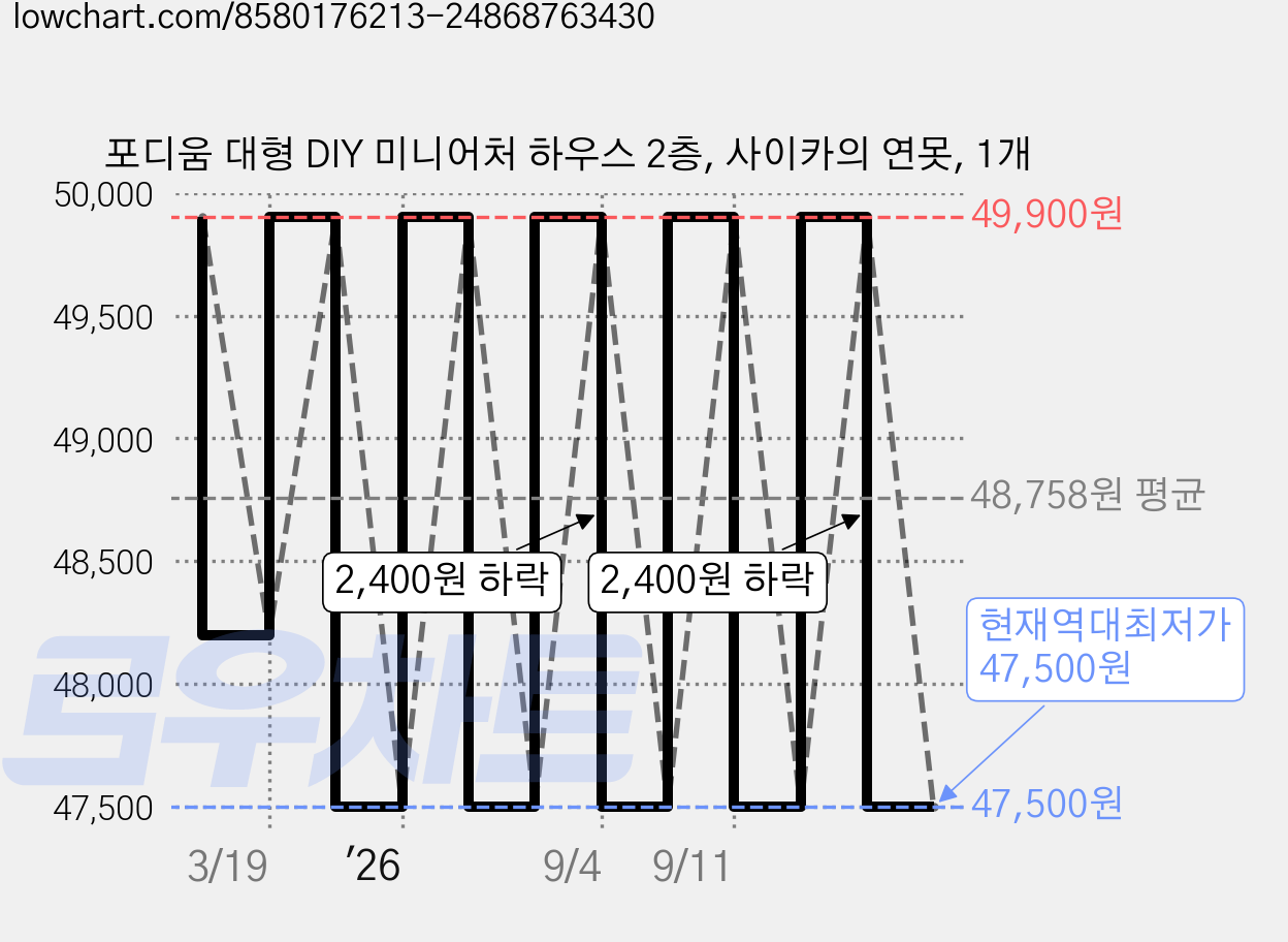 포디움 대형 DIY 미니어처 하우스 2층, 사이카의 연못, 1개 가격 변동 차트, 현재가 47,500원, 역대최저가