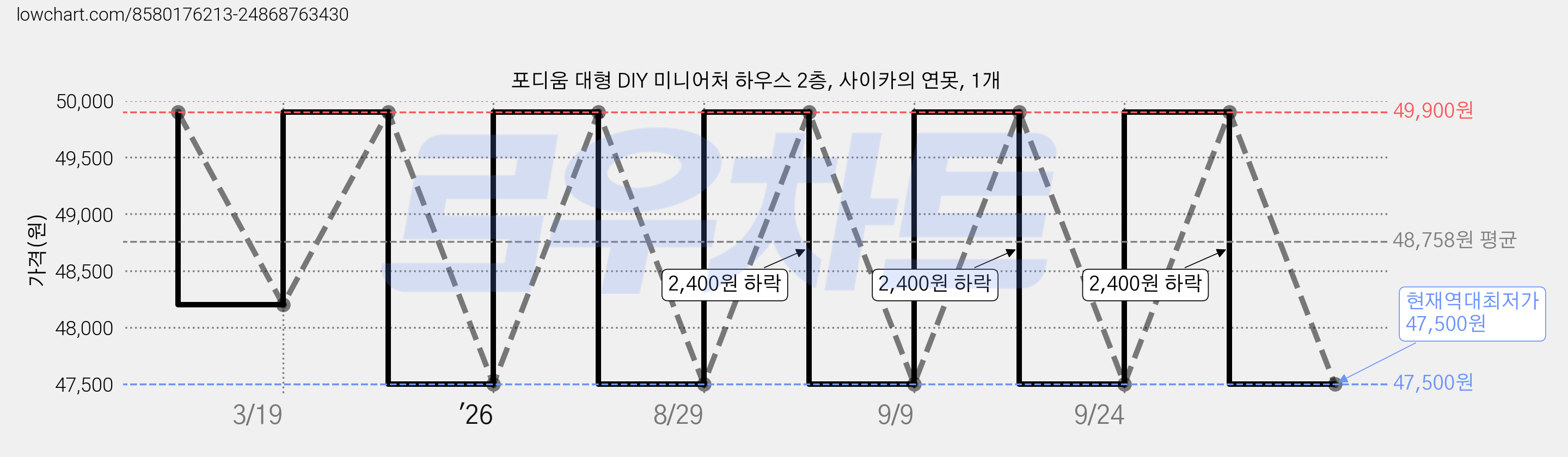 포디움 대형 DIY 미니어처 하우스 2층, 사이카의 연못, 1개 가격 변동 차트, 현재가 47,500원, 역대최저가