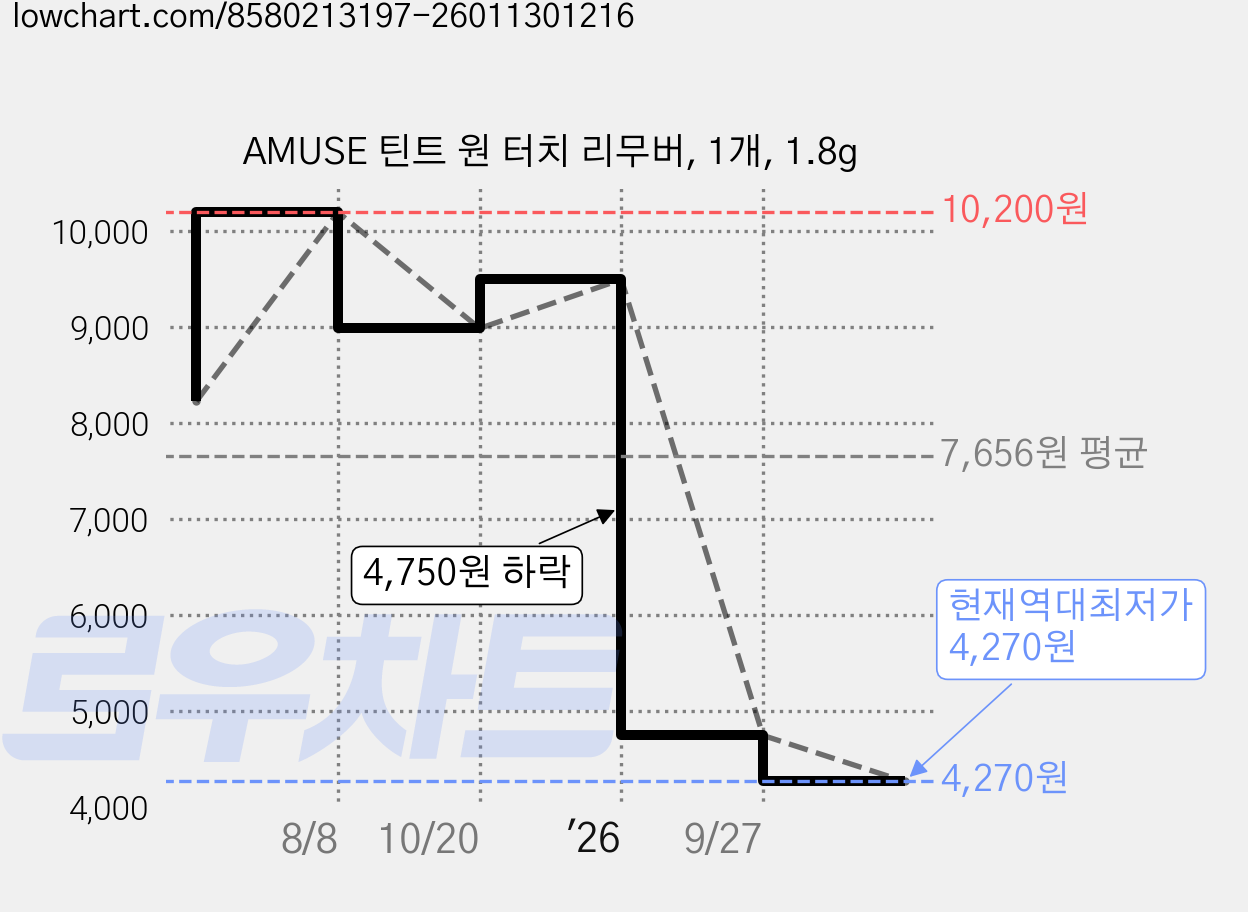 AMUSE 틴트 원 터치 리무버, 1개, 1.8g 가격 변동 차트, 현재가 4,270원, 역대최저가