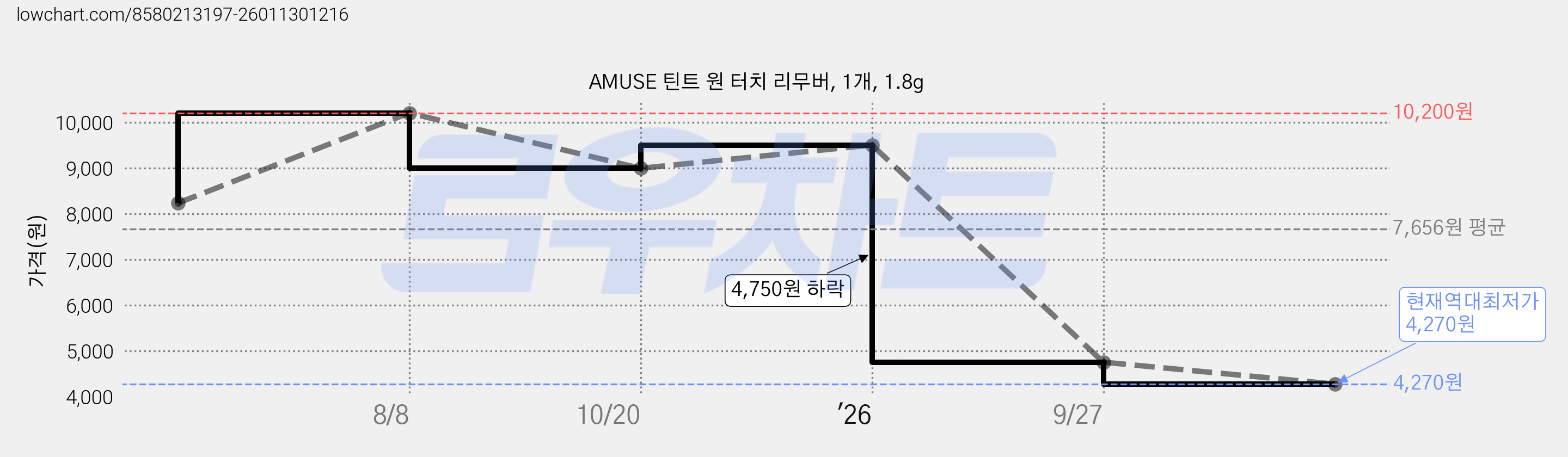 AMUSE 틴트 원 터치 리무버, 1개, 1.8g 가격 변동 차트, 현재가 4,270원, 역대최저가