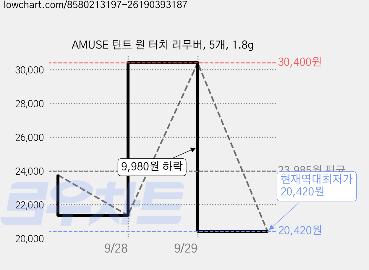 AMUSE 틴트 원 터치 리무버, 5개, 1.8g 가격 변동 차트, 현재가 20,420원, 역대최저가