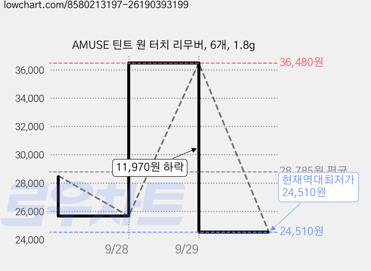 AMUSE 틴트 원 터치 리무버, 6개, 1.8g 가격 변동 차트, 현재가 24,510원, 역대최저가