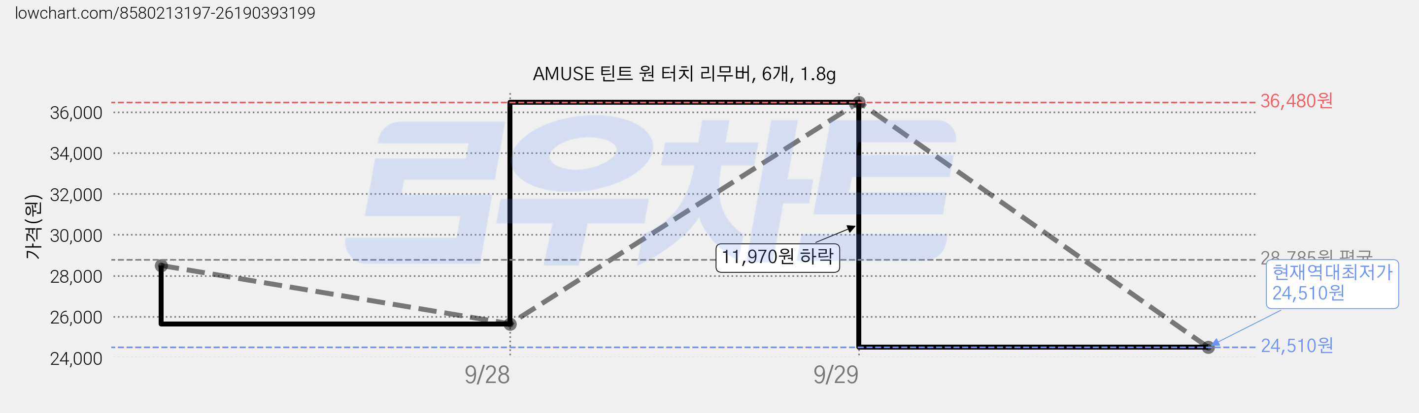 AMUSE 틴트 원 터치 리무버, 6개, 1.8g 가격 변동 차트, 현재가 24,510원, 역대최저가