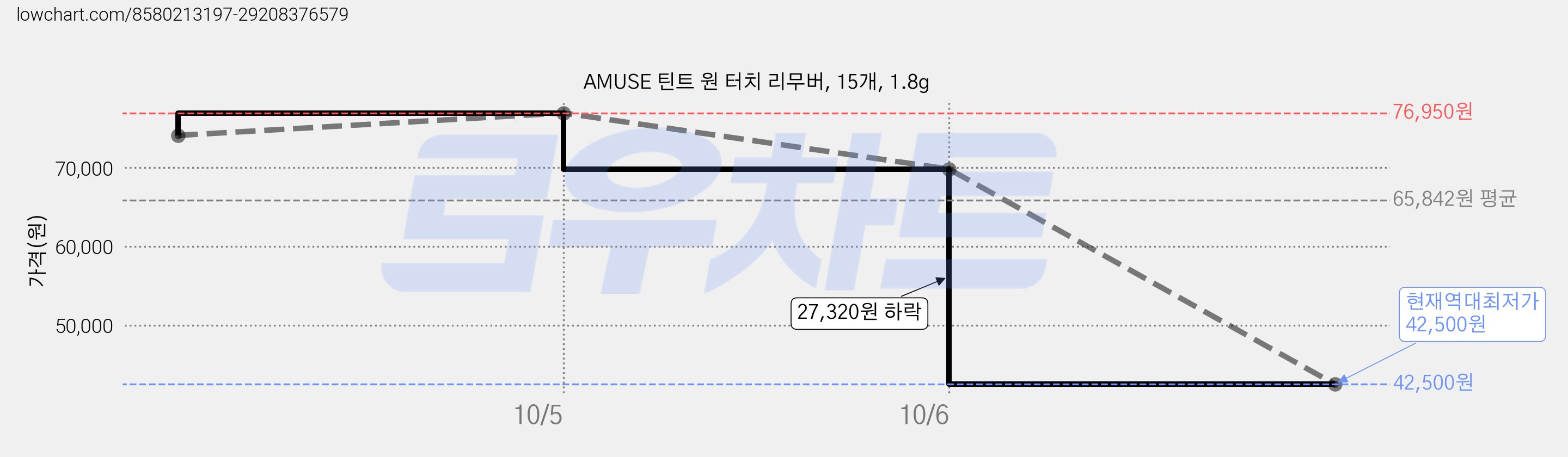 AMUSE 틴트 원 터치 리무버, 15개, 1.8g 가격 변동 차트, 현재가 42,500원, 역대최저가