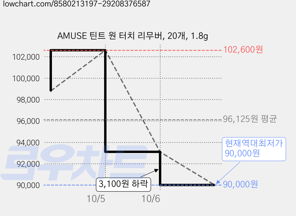 AMUSE 틴트 원 터치 리무버, 20개, 1.8g 가격 변동 차트, 현재가 90,000원, 역대최저가