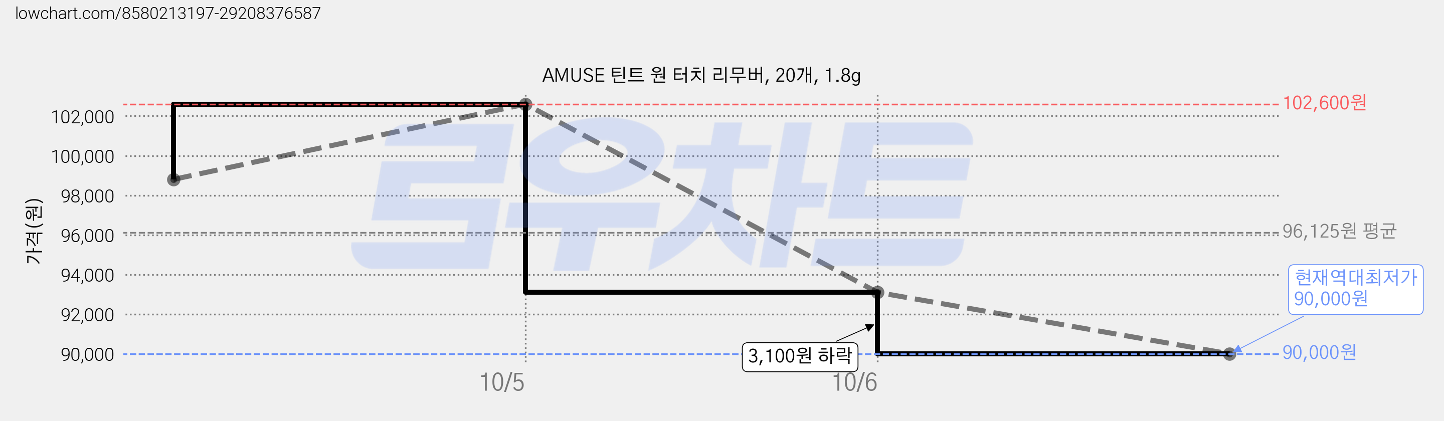 AMUSE 틴트 원 터치 리무버, 20개, 1.8g 가격 변동 차트, 현재가 90,000원, 역대최저가