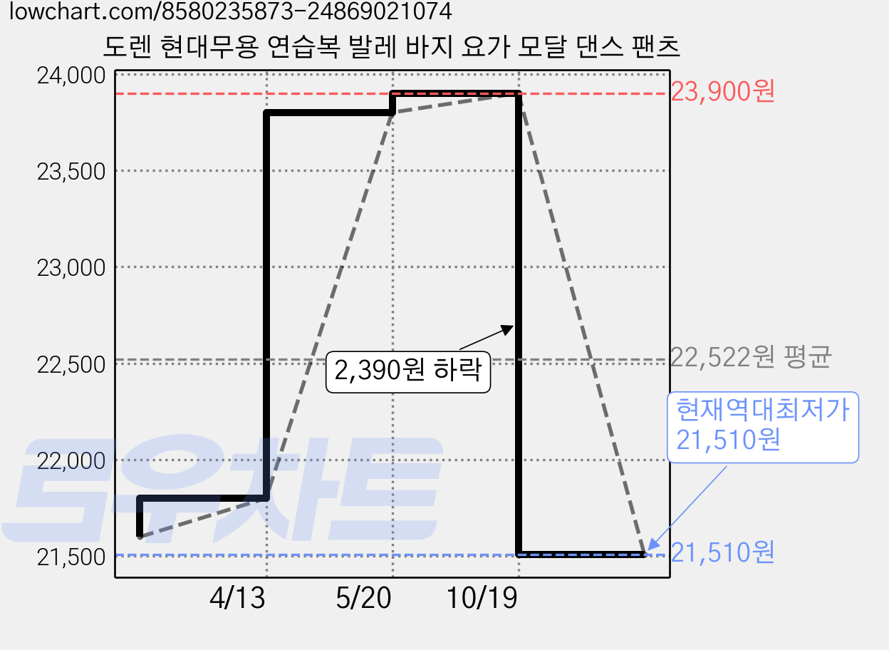 도렌 현대무용 연습복 발레 바지 요가 모달 댄스 팬츠 가격 변동 차트, 현재가 21,510원, 역대최저가