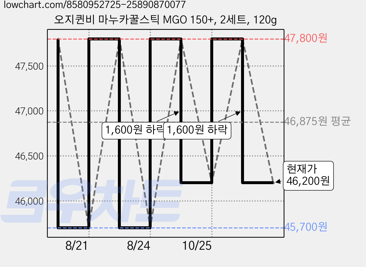 오지퀸비 마누카꿀스틱 MGO 150+, 2세트, 120g 가격 변동 차트, 현재가 46,200원, 관측 최저가 45,700원