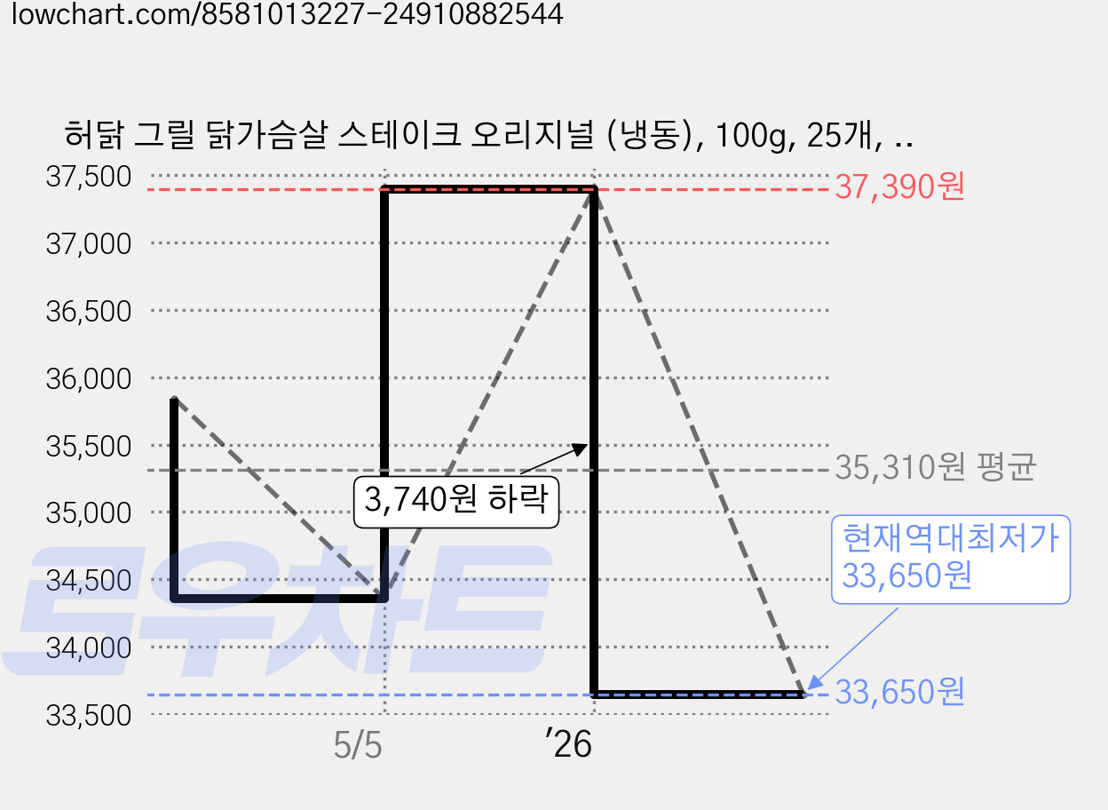허닭 그릴 닭가슴살 스테이크 오리지널 (냉동), 100g, 25개, 1개입 가격 변동 차트, 현재가 33,650원, 역대최저가
