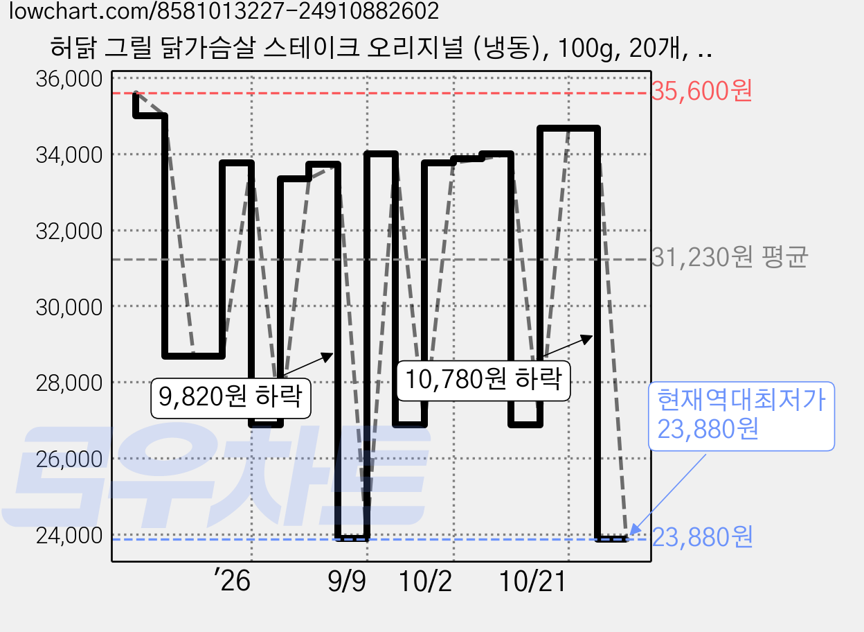 허닭 그릴 닭가슴살 스테이크 오리지널 (냉동), 100g, 20개, 1개입 가격 변동 차트, 현재가 23,880원, 역대최저가
