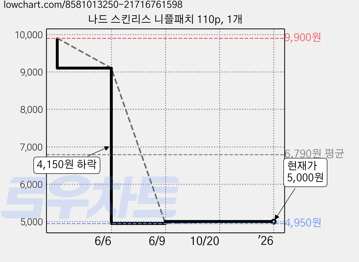 나드 스킨리스 니플패치 110p, 1개 가격 변동 차트, 현재가 5,000원, 관측 최저가 4,950원
