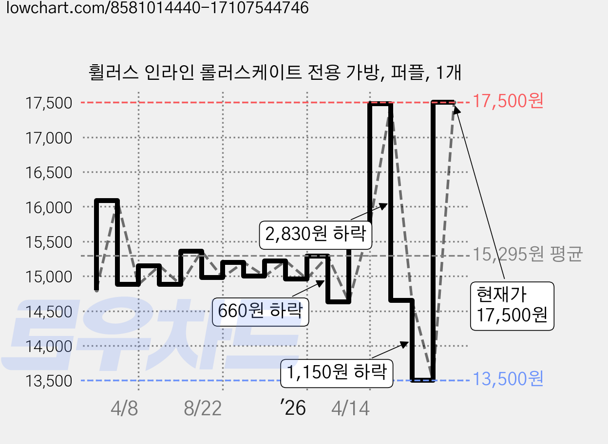 휠러스 인라인 롤러스케이트 전용 가방, 퍼플, 1개 가격 변동 차트, 현재가 17,500원, 관측 최저가 13,500원