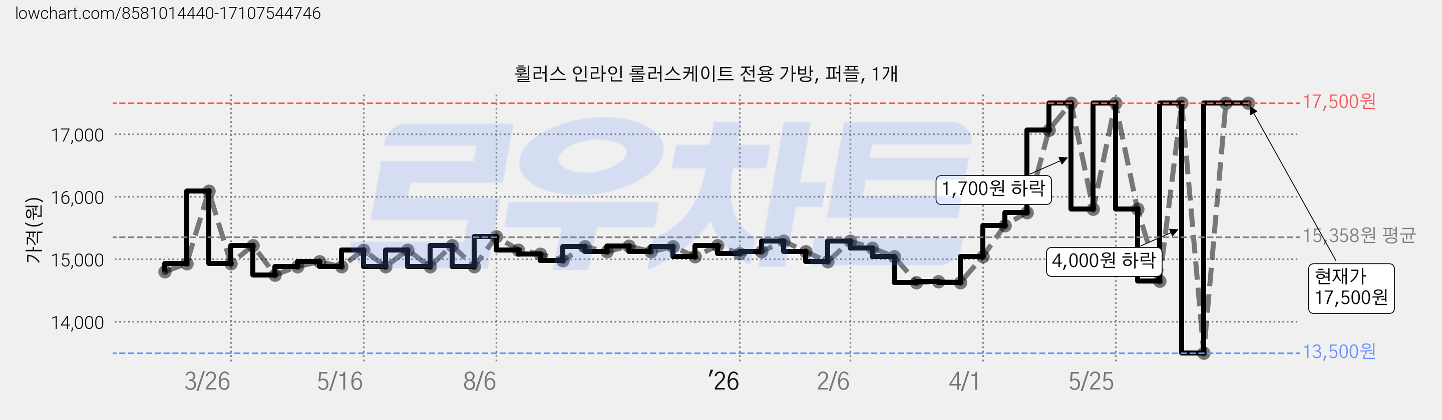 휠러스 인라인 롤러스케이트 전용 가방, 퍼플, 1개 가격 변동 차트, 현재가 17,500원, 관측 최저가 13,500원