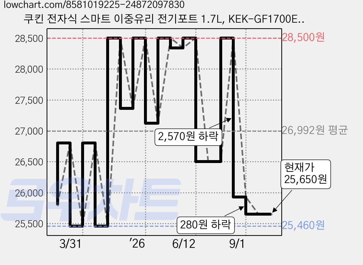 쿠킨 전자식 스마트 이중유리 전기포트 1.7L, KEK-GF1700EDGCP 가격 변동 차트, 현재가 25,650원, 관측 최저가 25,460원