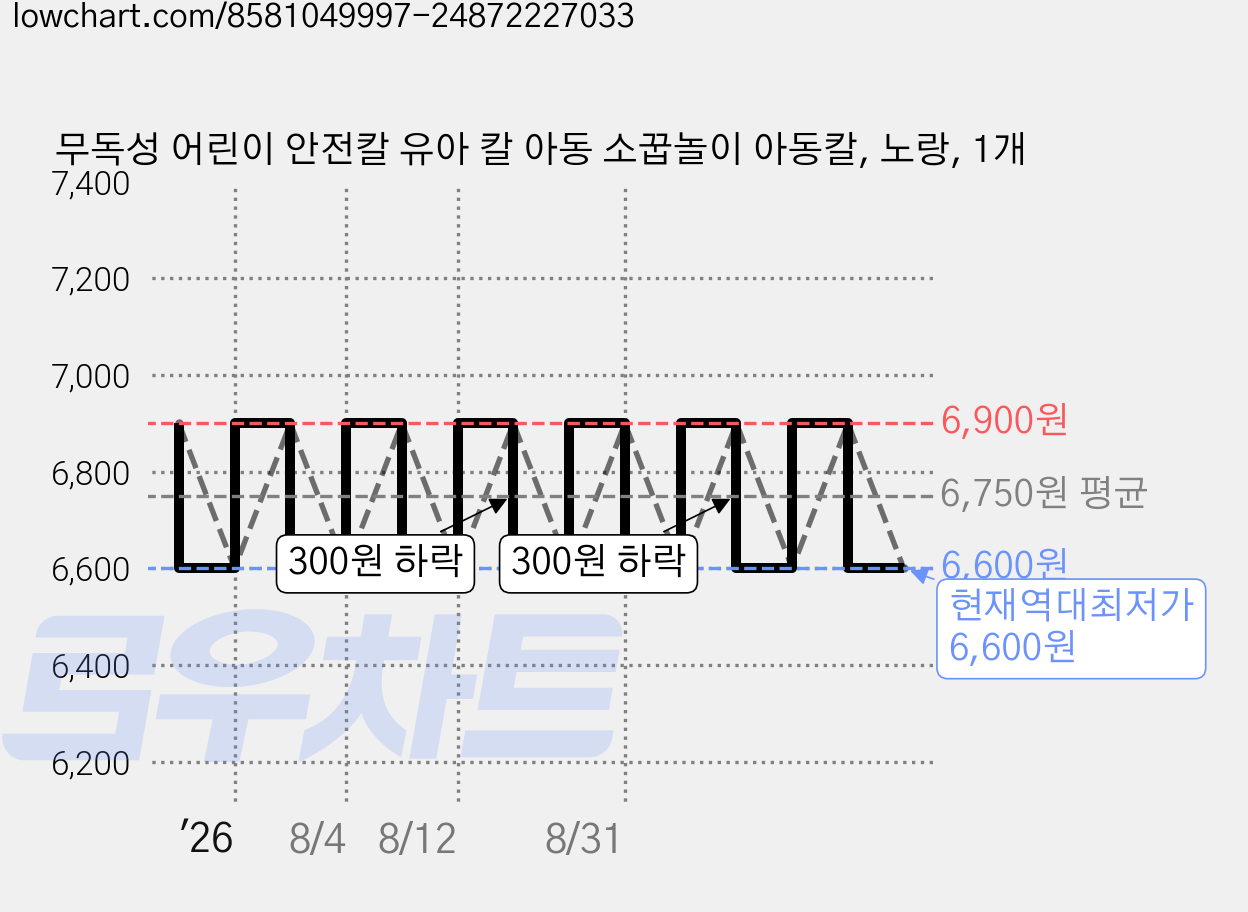 무독성 어린이 안전칼 유아 칼 아동 소꿉놀이 아동칼, 노랑, 1개 가격 변동 차트, 현재가 6,600원, 역대최저가
