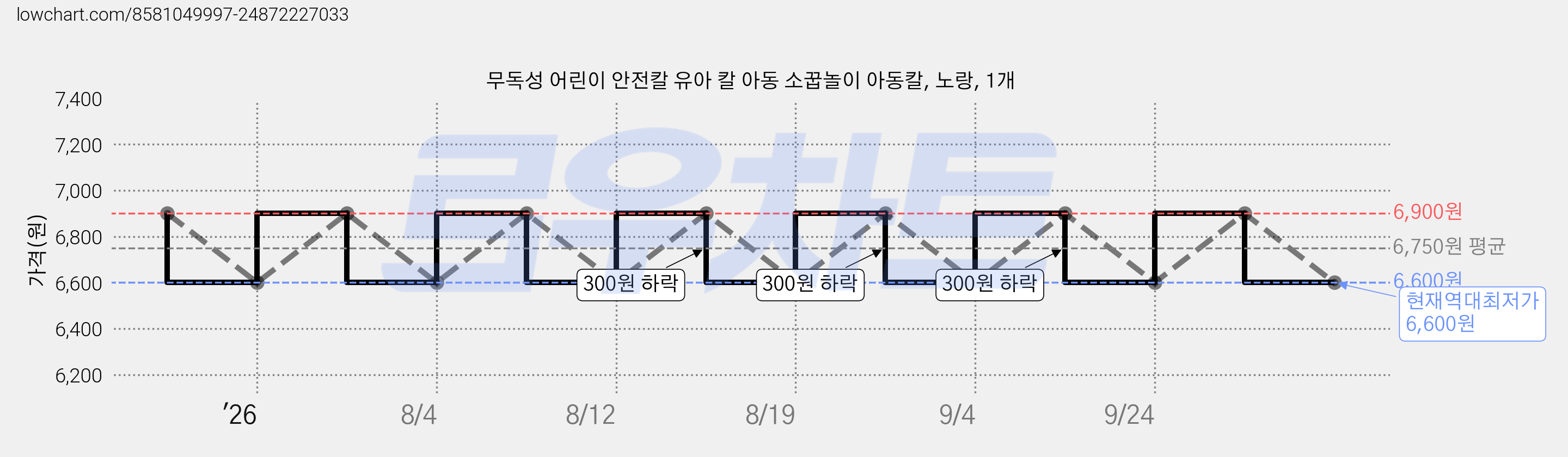 무독성 어린이 안전칼 유아 칼 아동 소꿉놀이 아동칼, 노랑, 1개 가격 변동 차트, 현재가 6,600원, 역대최저가