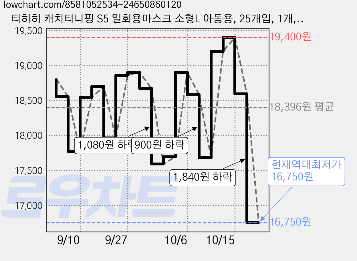 티히히 캐치티니핑 S5 일회용마스크 소형L 아동용, 25개입, 1개, 빛나핑 가격 변동 차트, 현재가 16,750원, 역대최저가
