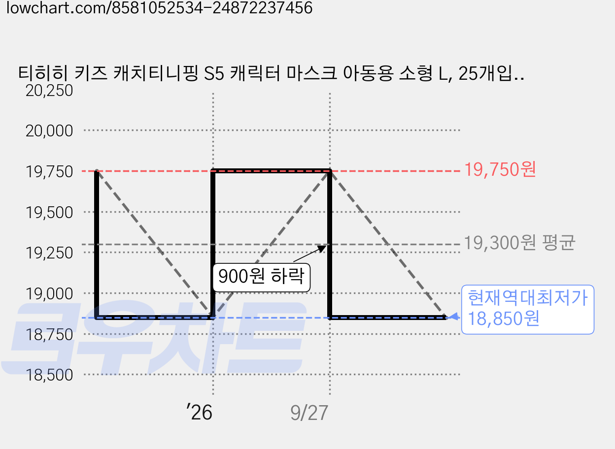 티히히 키즈 캐치티니핑 S5 캐릭터 마스크 아동용 소형 L, 25개입, 1개, 오로라핑 가격 변동 차트, 현재가 18,850원, 역대최저가