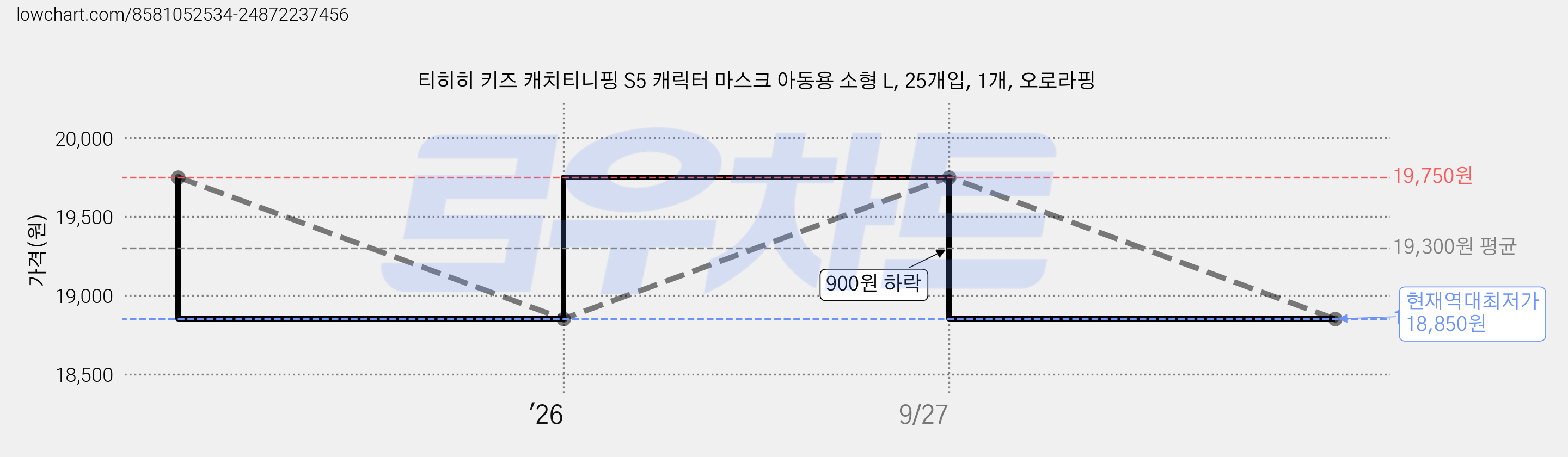 티히히 키즈 캐치티니핑 S5 캐릭터 마스크 아동용 소형 L, 25개입, 1개, 오로라핑 가격 변동 차트, 현재가 18,850원, 역대최저가