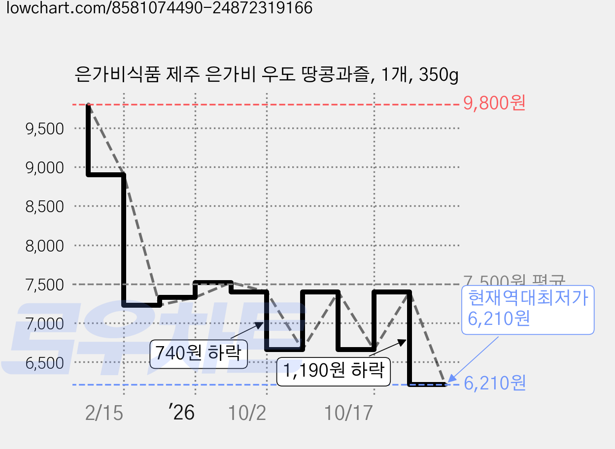 은가비식품 제주 은가비 우도 땅콩과즐, 1개, 350g 가격 변동 차트, 현재가 6,210원, 역대최저가