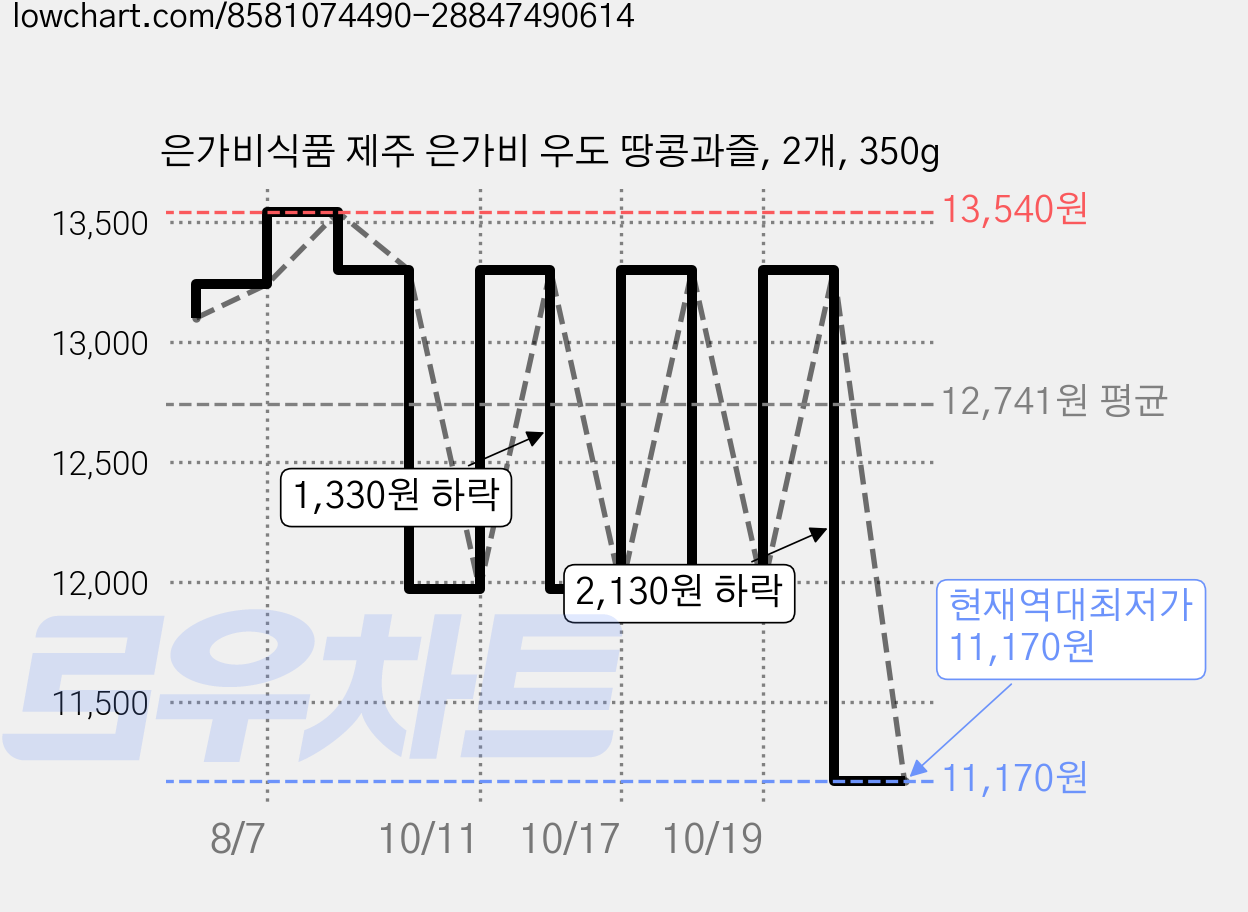 은가비식품 제주 은가비 우도 땅콩과즐, 2개, 350g 가격 변동 차트, 현재가 11,170원, 역대최저가