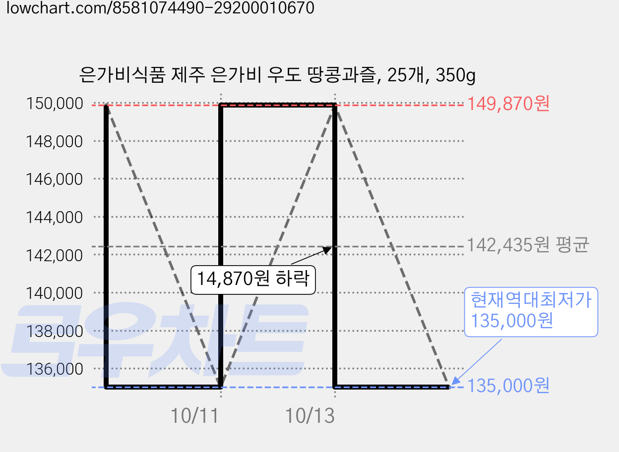 은가비식품 제주 은가비 우도 땅콩과즐, 25개, 350g 가격 변동 차트, 현재가 135,000원, 역대최저가