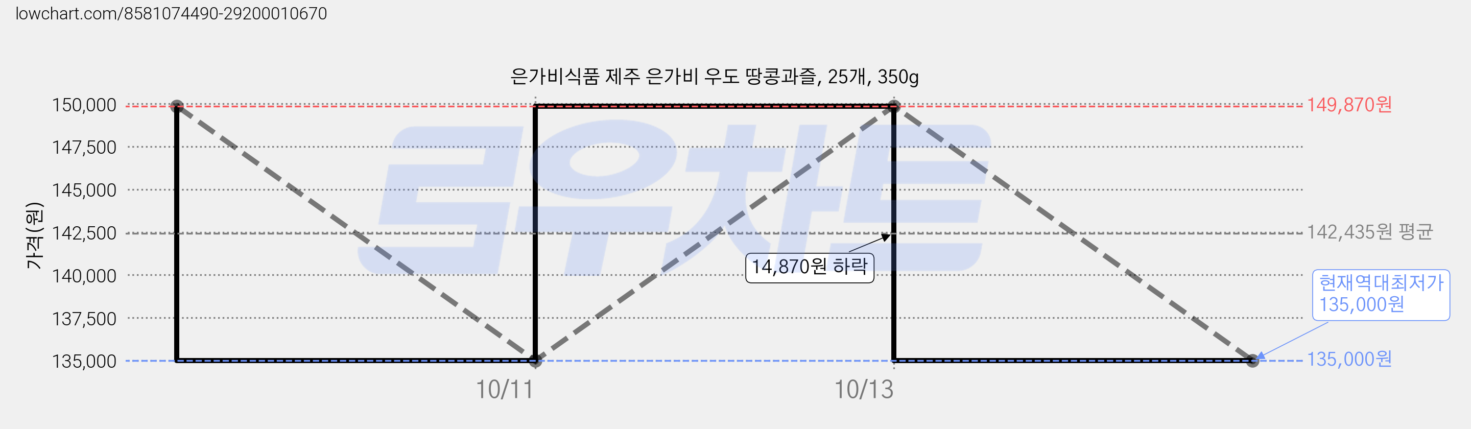 은가비식품 제주 은가비 우도 땅콩과즐, 25개, 350g 가격 변동 차트, 현재가 135,000원, 역대최저가