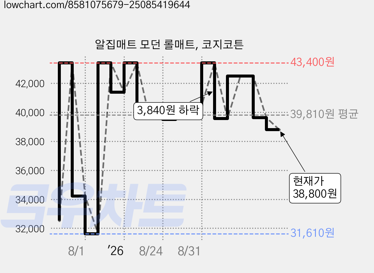 알집매트 모던 롤매트, 코지코튼 가격 변동 차트, 현재가 38,800원, 관측 최저가 31,610원