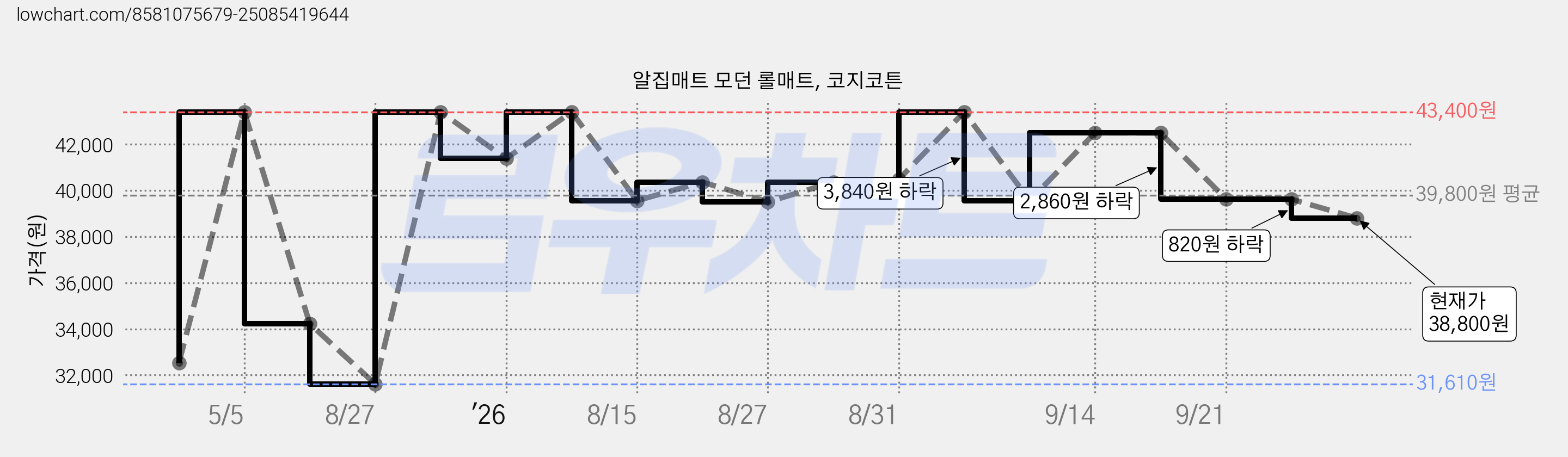 알집매트 모던 롤매트, 코지코튼 가격 변동 차트, 현재가 38,800원, 관측 최저가 31,610원