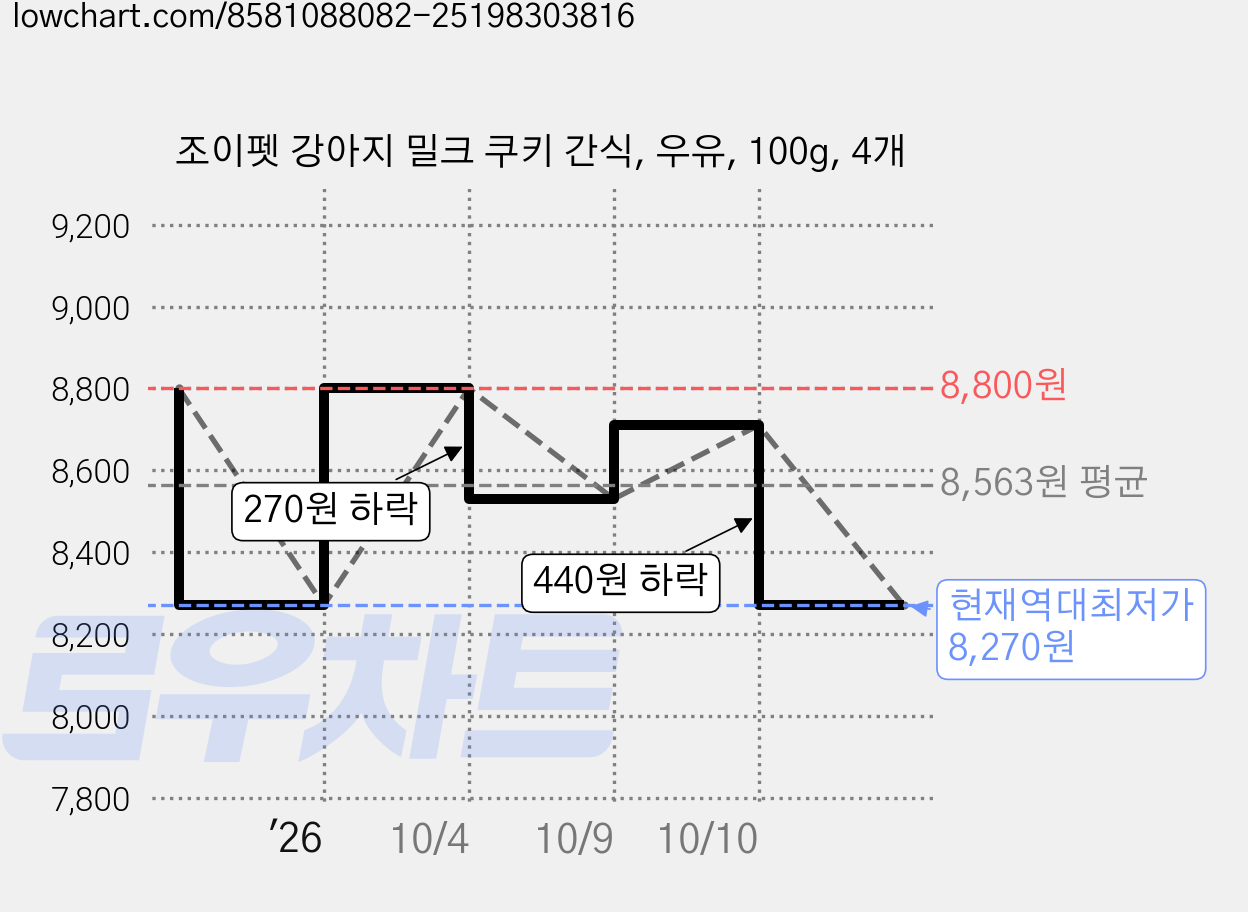 조이펫 강아지 밀크 쿠키 간식, 우유, 100g, 4개 가격 변동 차트, 현재가 8,270원, 역대최저가